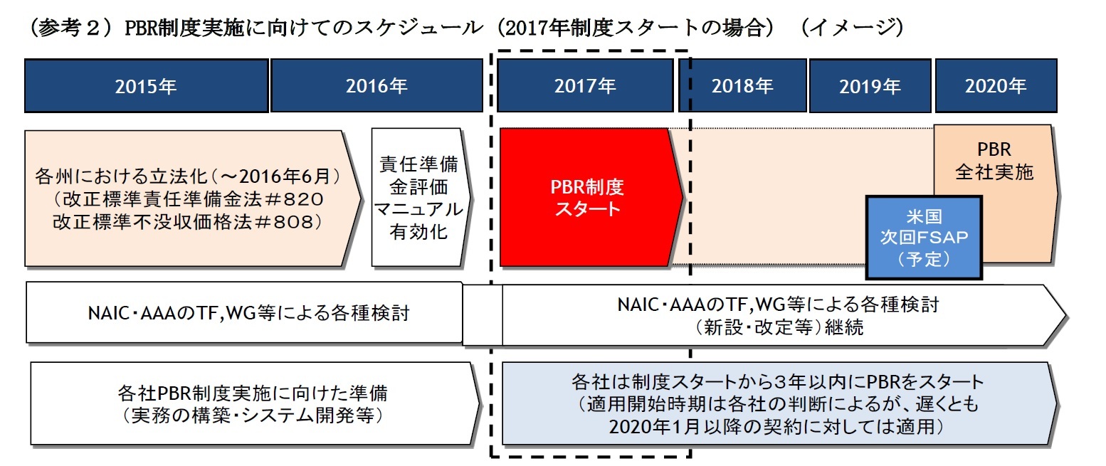 （参考２）PBR制度実施に向けてのスケジュール（2017年制度スタートの場合）（イメージ）