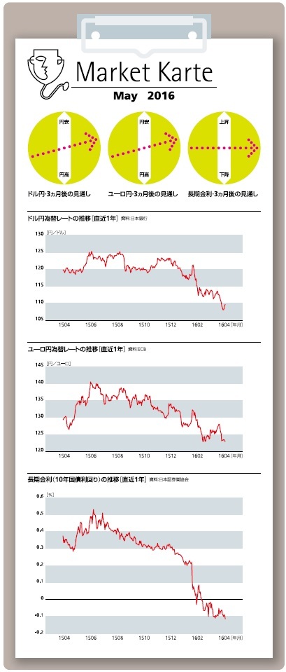 為替レートの推移と見通し