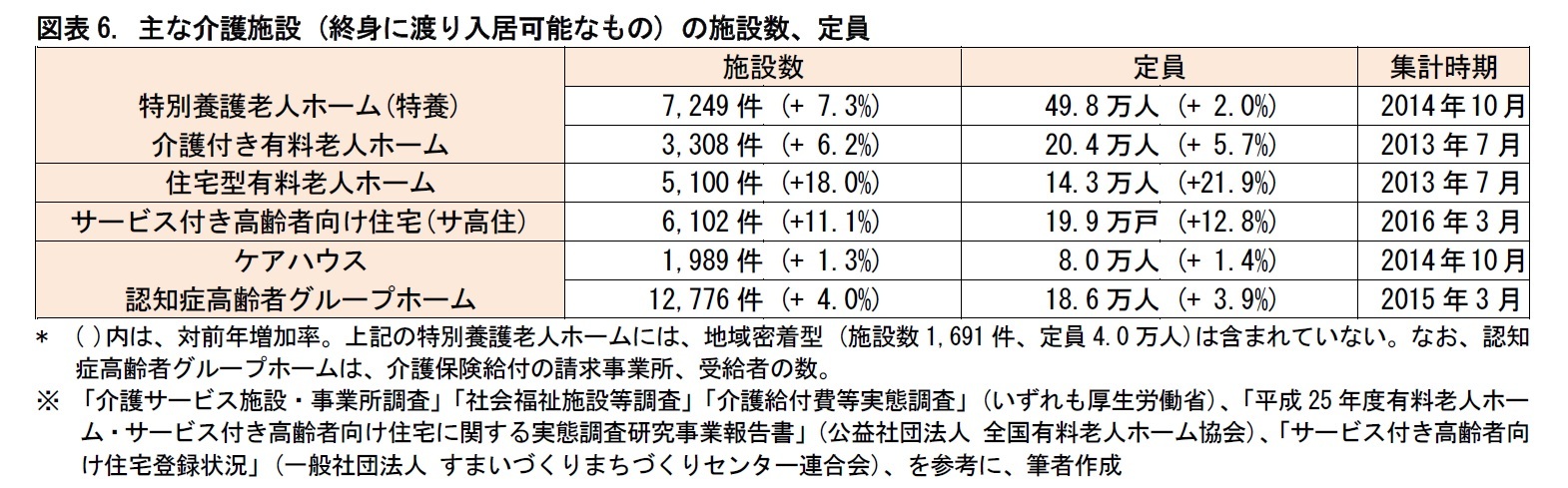 図表6. 主な介護施設 (終身に渡り入居可能なもの) の施設数、定員