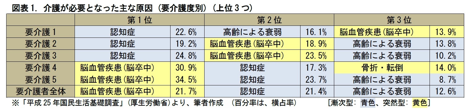 図表1. 介護が必要となった主な原因 (要介護度別) (上位3つ)