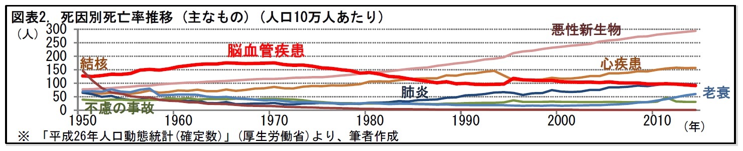 図表2. 死因別死亡率推移 (主なもの) (人口10万人あたり)