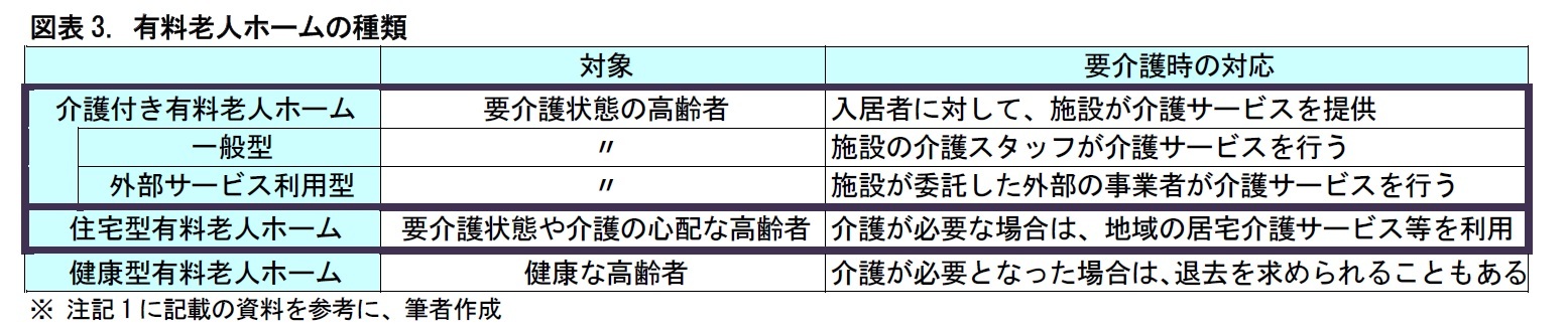 図表3. 有料老人ホームの種類