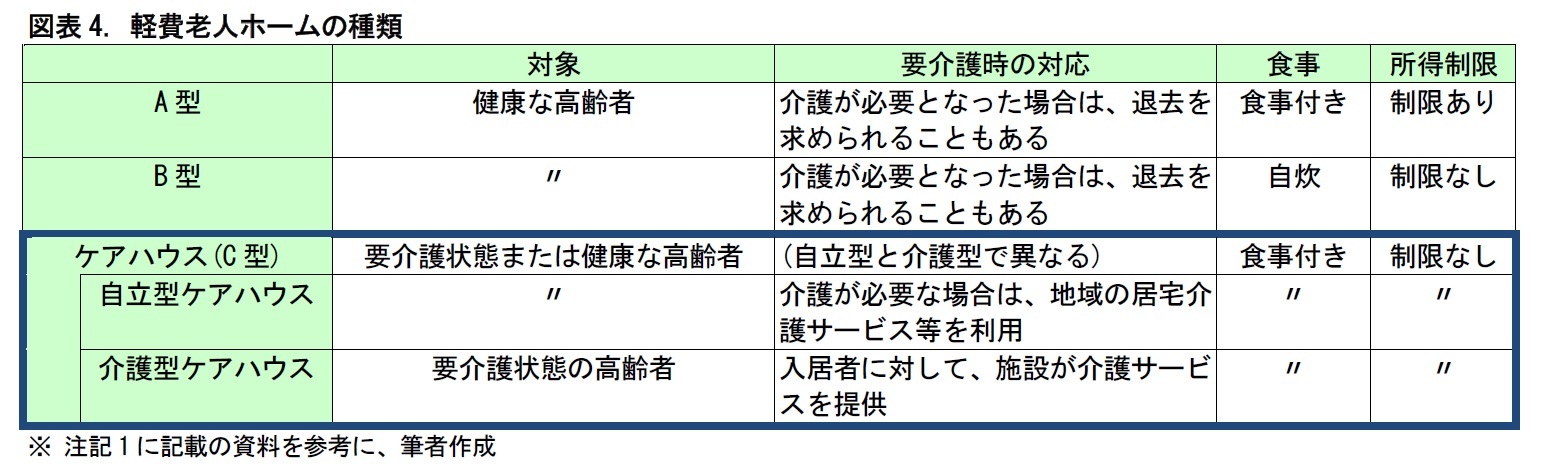 図表4. 軽費老人ホームの種類