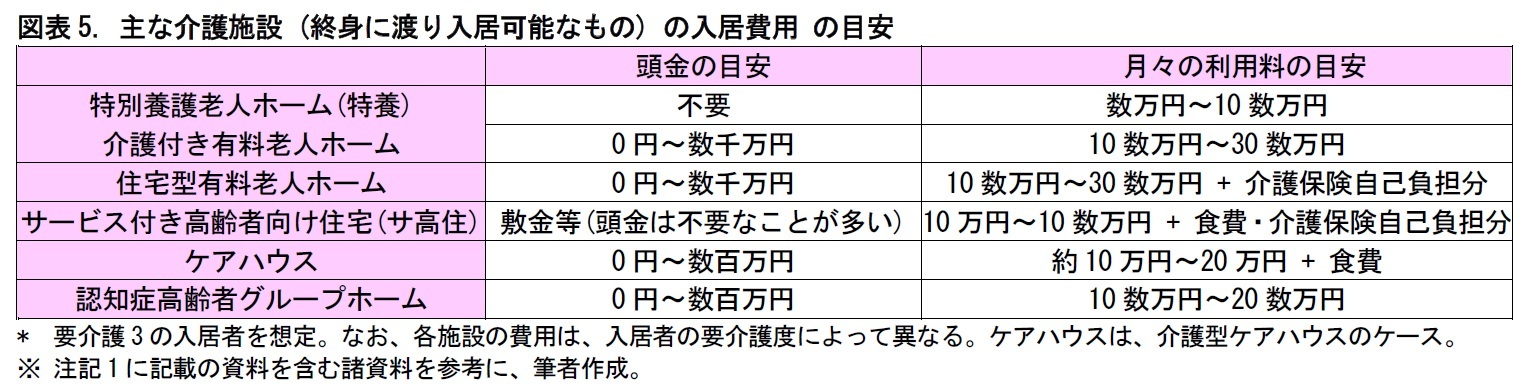 図表5. 主な介護施設 (終身に渡り入居可能なもの) の入居費用 の目安