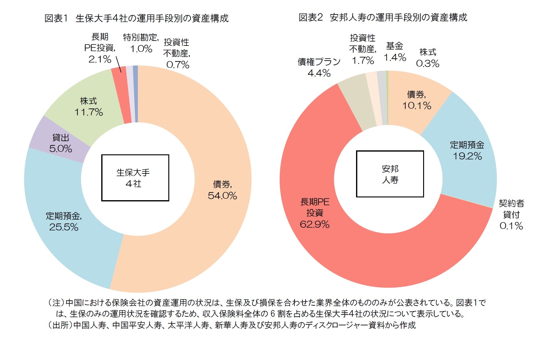 図表1 生保大手4社の運用手段別の資産構成/図表2 安邦人寿の運用手段別の資産構成