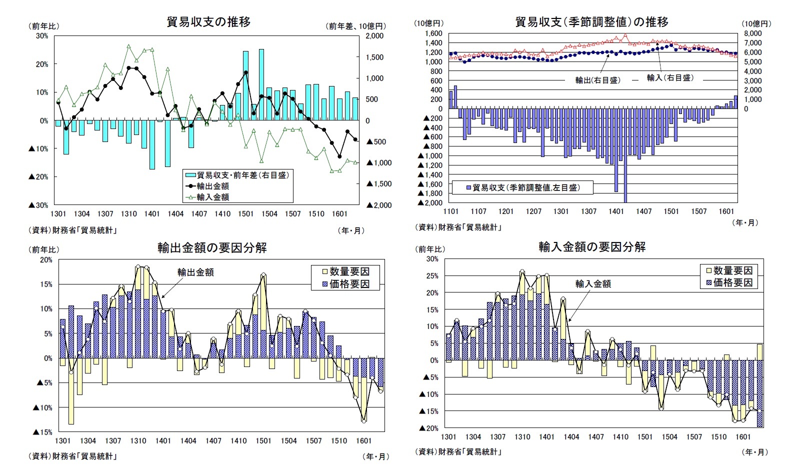 貿易収支の推移/貿易収支（季節調整値）の推移/輸出金額の要因分解/輸入金額の要因分解