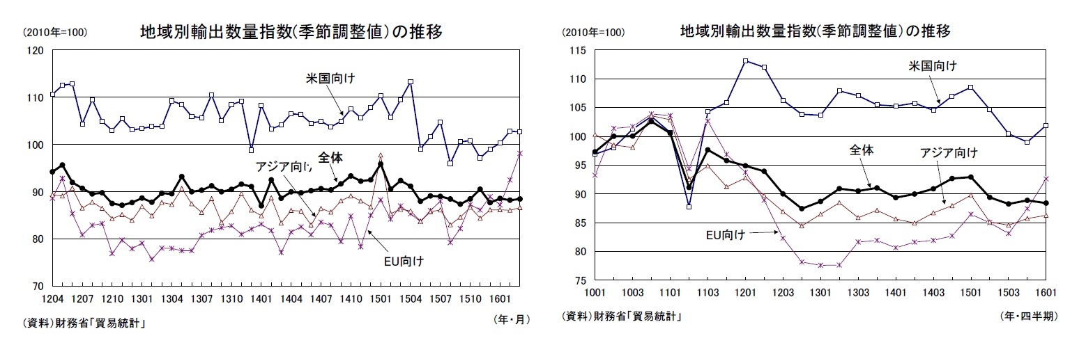 地域別輸出数量指数(季節調整値）の推移/地域別輸出数量指数(季節調整値）の推移