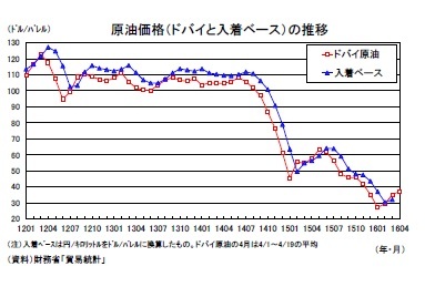 原油価格（ドバイと入着ベース）の推移