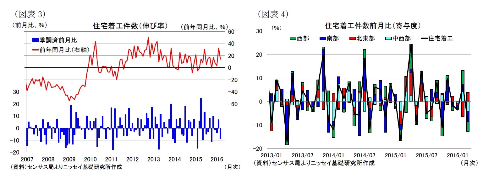 (図表3)住宅着工件数（伸び率）/(図表4)住宅着工件数前月比（寄与度）