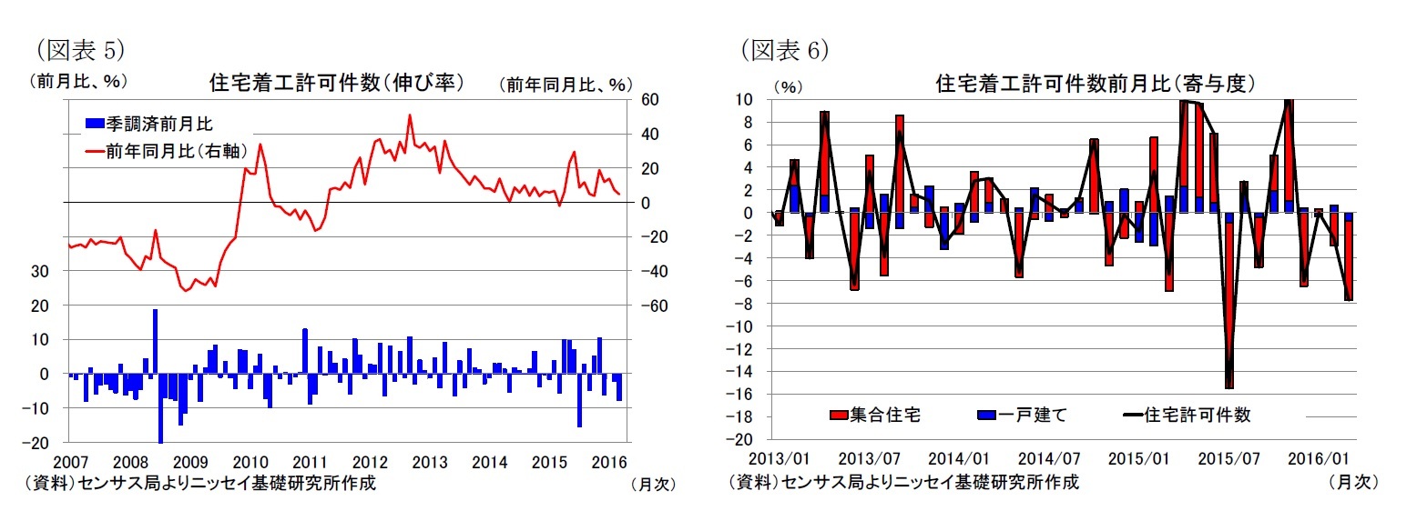 (図表5)住宅着工許可件数（伸び率）/(図表6)住宅着工許可件数前月比（寄与度）