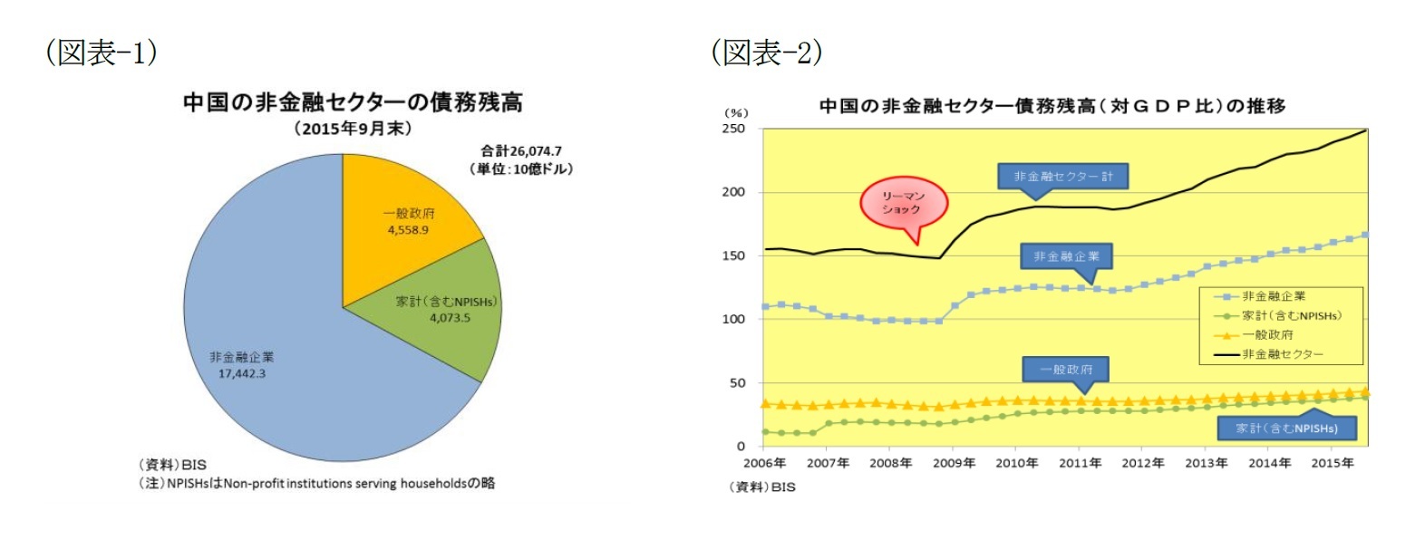 (図表-1)中国の非金融セクターの債務残高/(図表-2)中国の非金融セクター債務残高(対GDP比)の推移