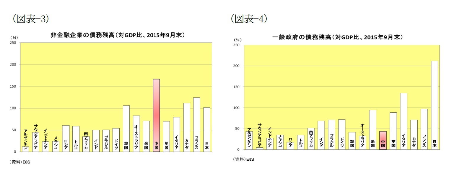 (図表-3)非金融企業の債務残高(対GDP比、2015年9月末)/(図表-4)一般政府の債務残高(対GDP比、2015年9月末)