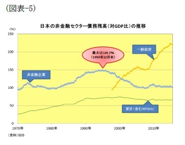 (図表-5)日本の非金融セクター債務残高(対GDP比)の推移