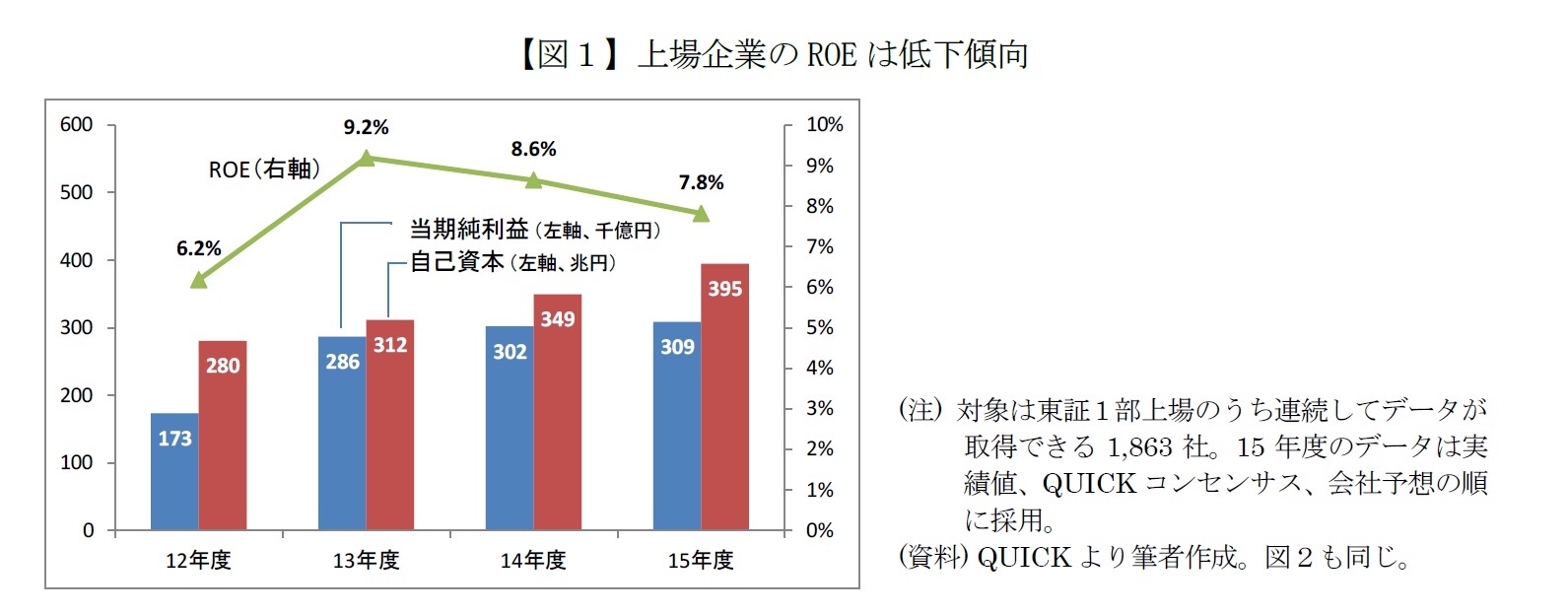 【図１】上場企業のROEは低下傾向