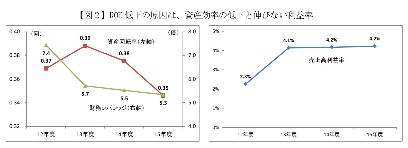 【図２】ROE低下の原因は、資産効率の低下と伸びない利益率