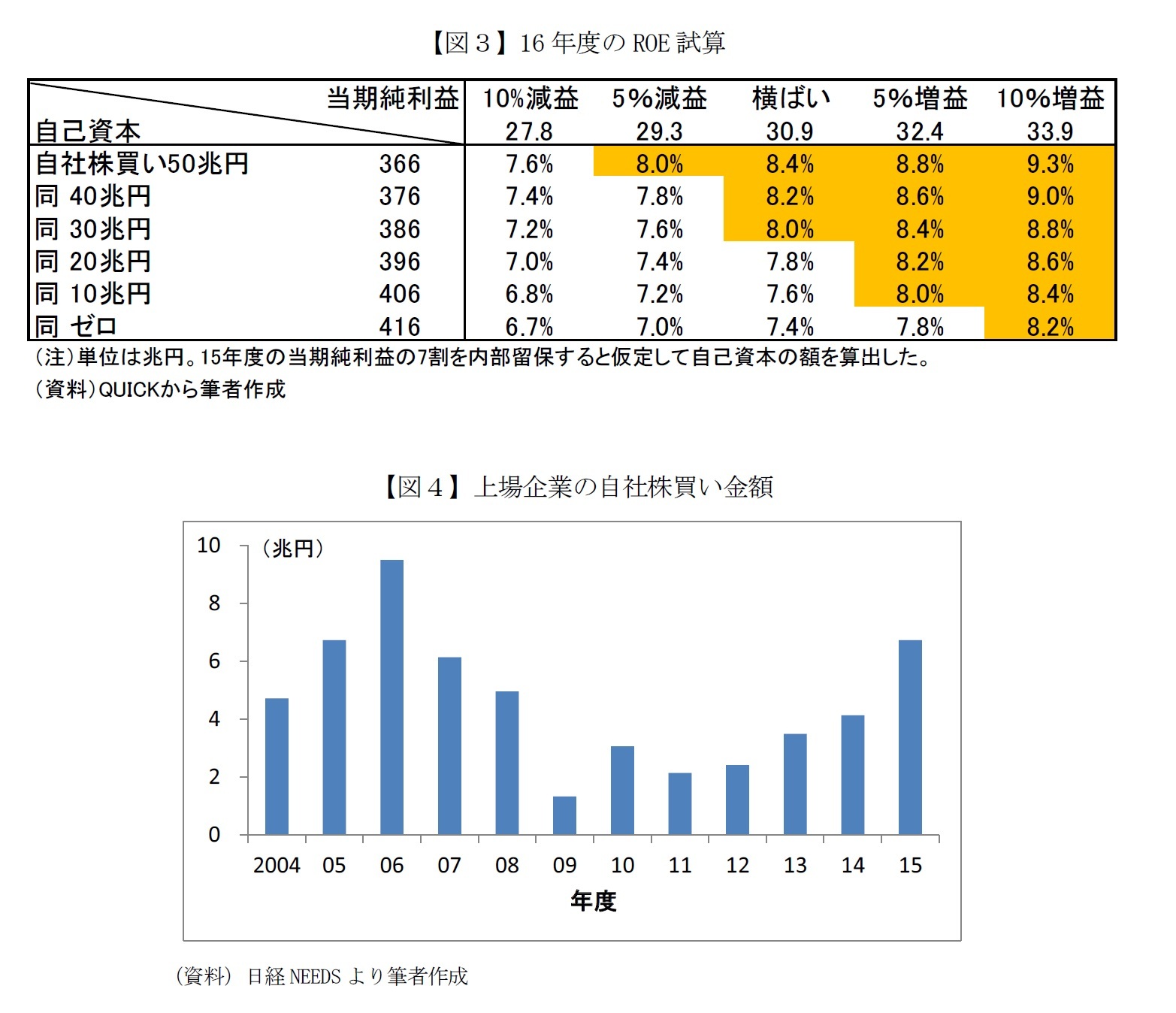 【図３】16年度のROE試算/【図４】上場企業の自社株買い金額