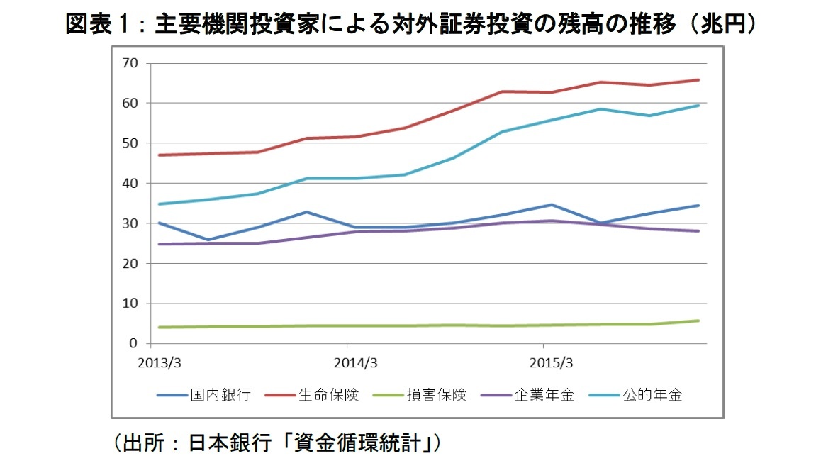 図表1：主要機関投資家による対外証券投資の残高の推移（兆円）