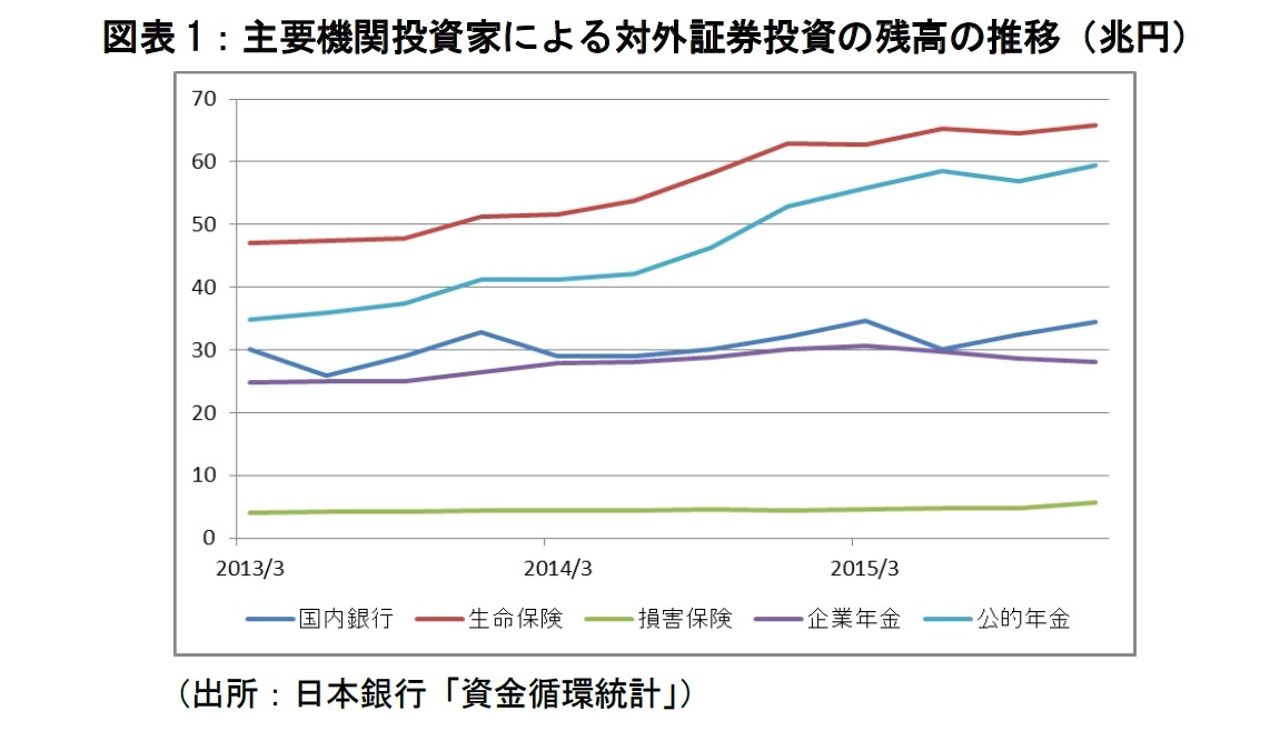 図表1:主要機関投資家による対外証券投資の残高の推移(兆円)