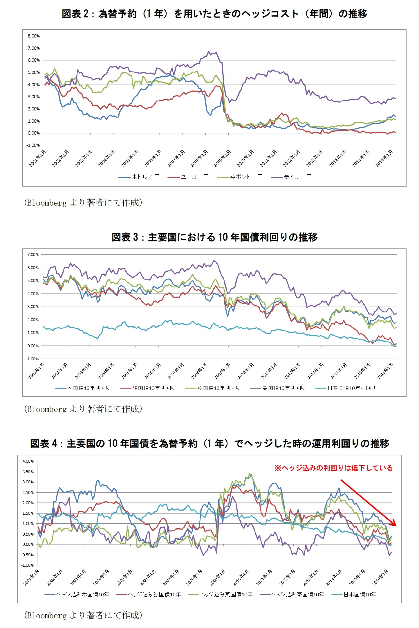 図表2:為替予約(1年)を用いたときのヘッジコスト(年間)の推移/図表3:主要国における10年国債利回りの推移/図表4:主要国の10年国債を為替予約(1年)でヘッジした時の運用利回りの推移