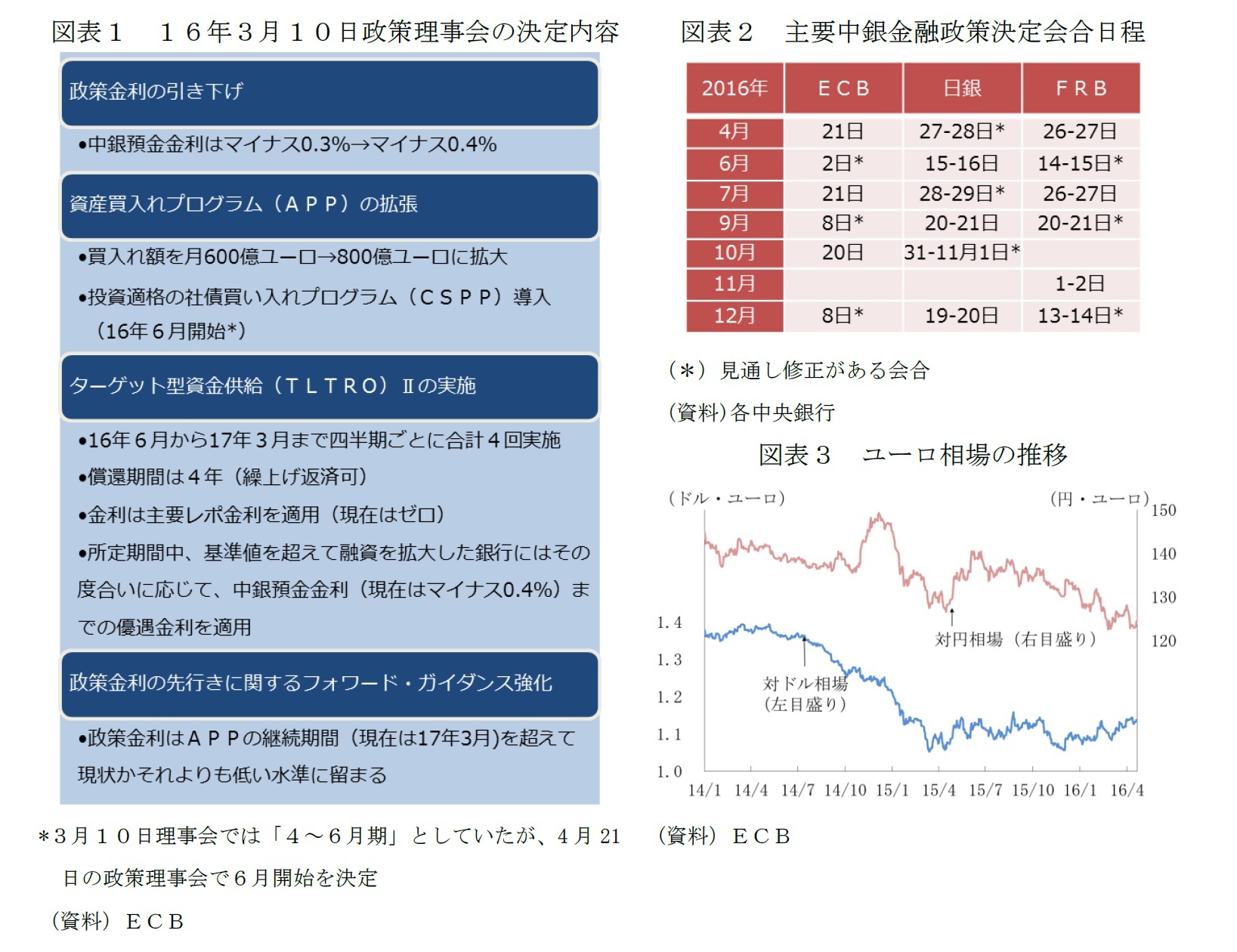 図表１　１６年３月１０日政策理事会の決定内容/図表２　主要中銀金融政策決定会合日程/図表３　ユーロ相場の推移