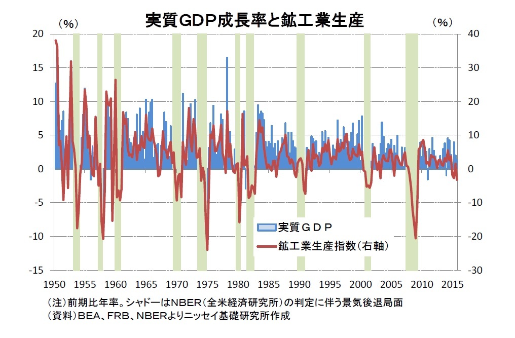 実質ＧＤＰ成長率と鉱工業生産