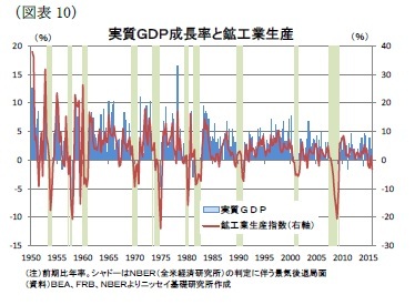 （図表10）実質ＧＤＰ成長率と鉱工業生産