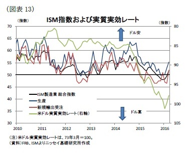 （図表13）ISM指数および実質実効レート