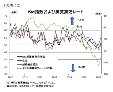 (図表13)ISM指数および実質実効レート