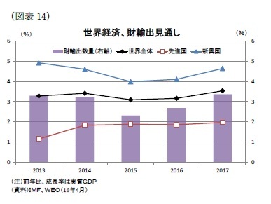 （図表14）世界経済、財輸出見通し