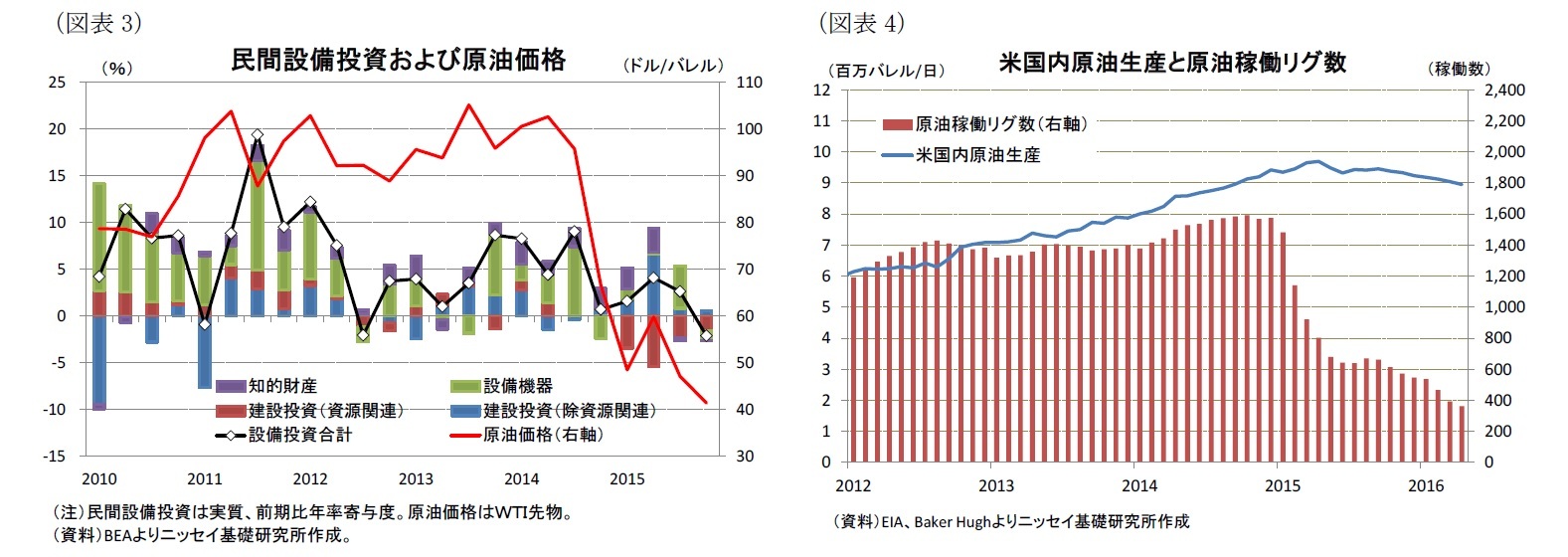 （図表3）民間設備投資および原油価格/（図表4）米国内原油生産と原油稼働リグ数