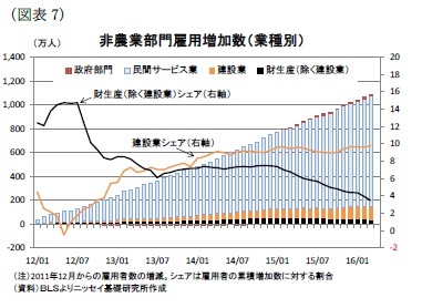 (図表7)非農業部門雇用増加数(業種別)