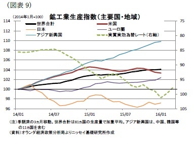 （図表9）鉱工業生産指数（主要国・地域）