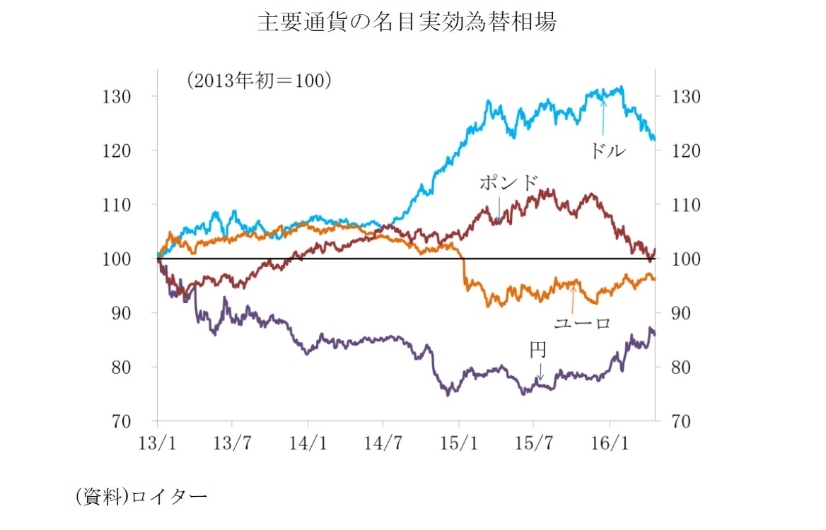 主要通貨の名目実効為替相場