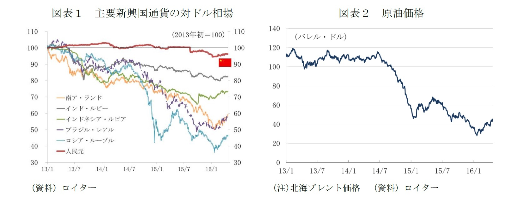 （図表１）図表１　主要新興国通貨の対ドル相場/（図表２）図表２　原油価格