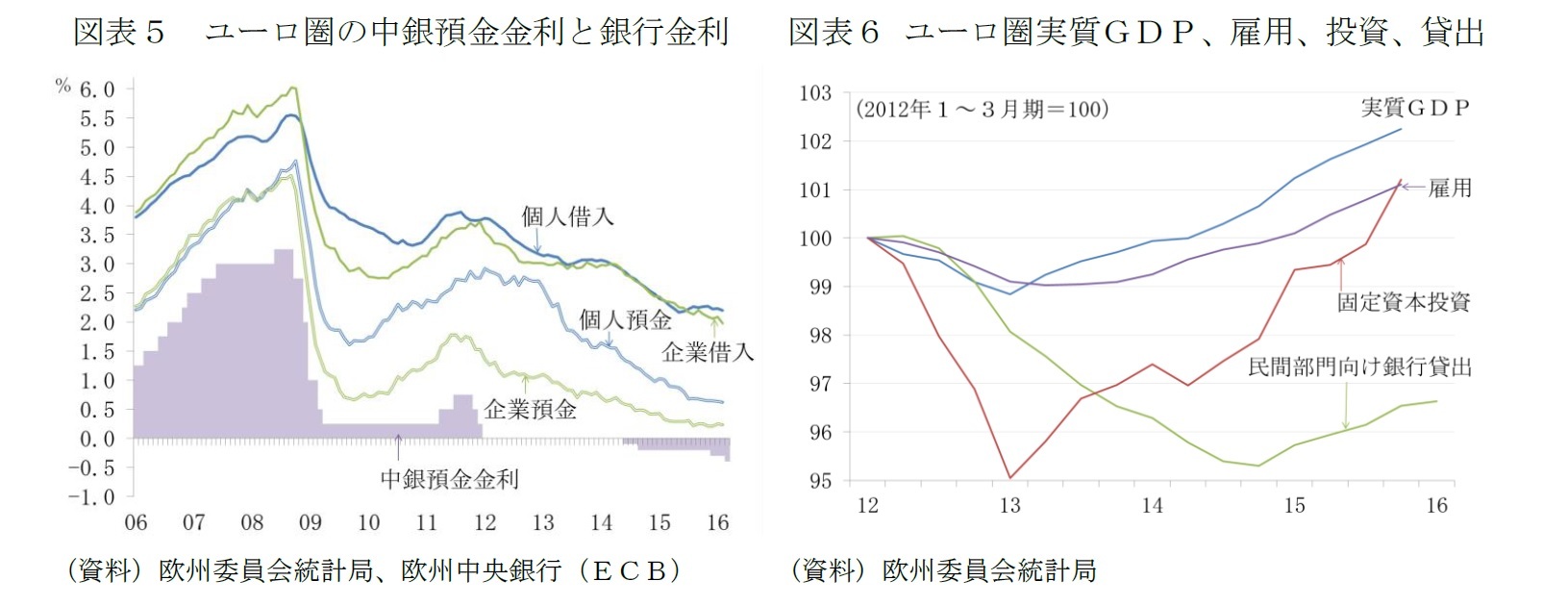 （図表５）図表５　ユーロ圏の中銀預金金利と銀行金利/図表６ ユーロ圏実質ＧＤＰ、雇用、投資、貸出