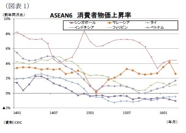 （図表1）ASEAN6消費者物価上昇率