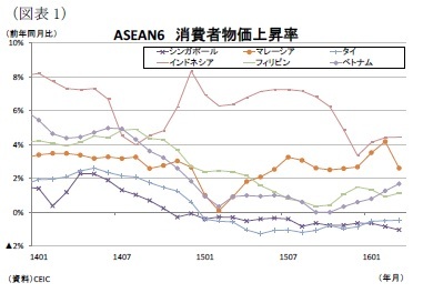 （図表1）ASEAN6消費者物価上昇率