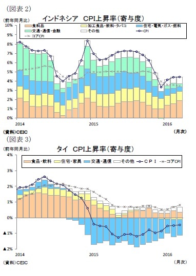 (図表2)インドネシアCPI上昇率(寄与度)/(図表3)タイCPI上昇率(寄与度)