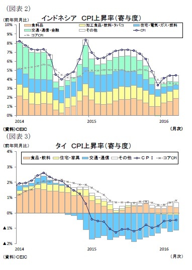 （図表2）インドネシアＣＰＩ上昇率（寄与度）/（図表3）タイＣＰＩ上昇率（寄与度）