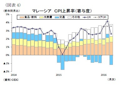 （図表4）マレーシアＣＰＩ上昇率（寄与度）