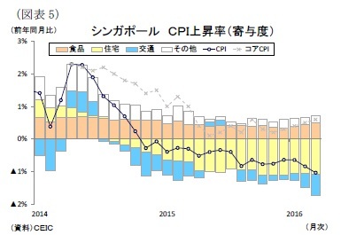 （図表5）シンガポールＣＰＩ上昇率（寄与度）