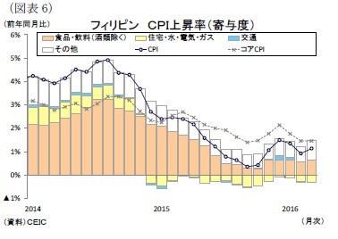 （図表6）フィリピンＣＰＩ上昇率（寄与度）