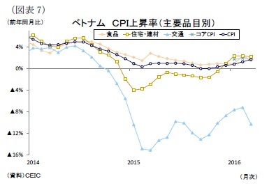 (図表7)ベトナムCPI上昇率(主要品目別)