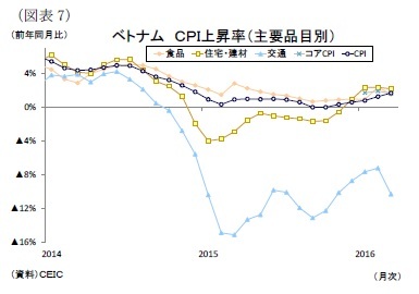 （図表7）ベトナムＣＰＩ上昇率（主要品目別）