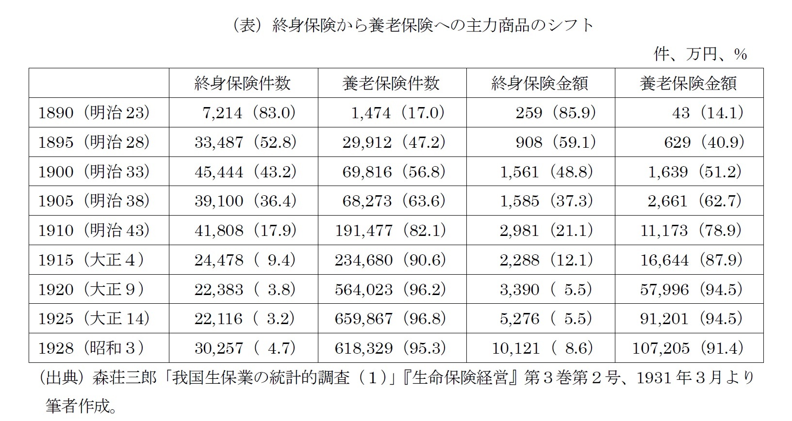 （表）終身保険から養老保険への主力商品のシフト