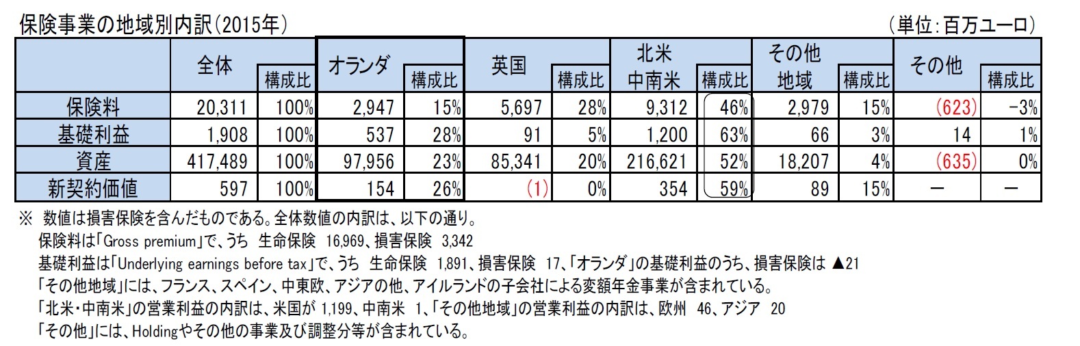 保険事業の地域別内訳（2015年）