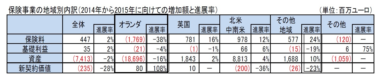 保険事業の地域別内訳（2014年から2015年に向けての増加額と進展率）