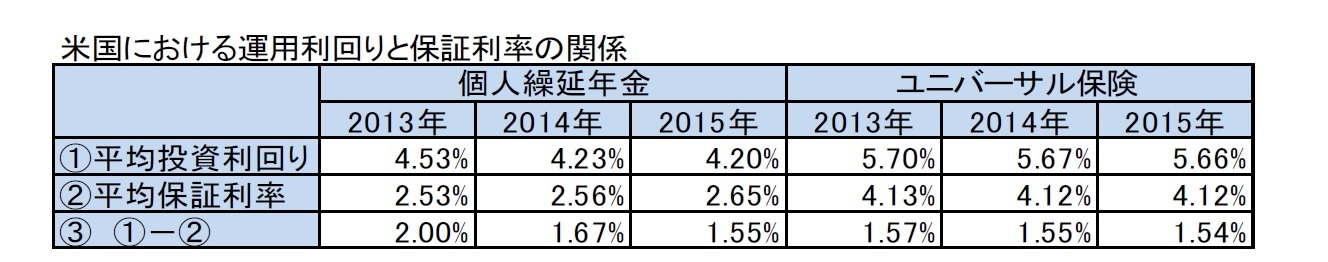 米国における運用利回りと保証利率の関係