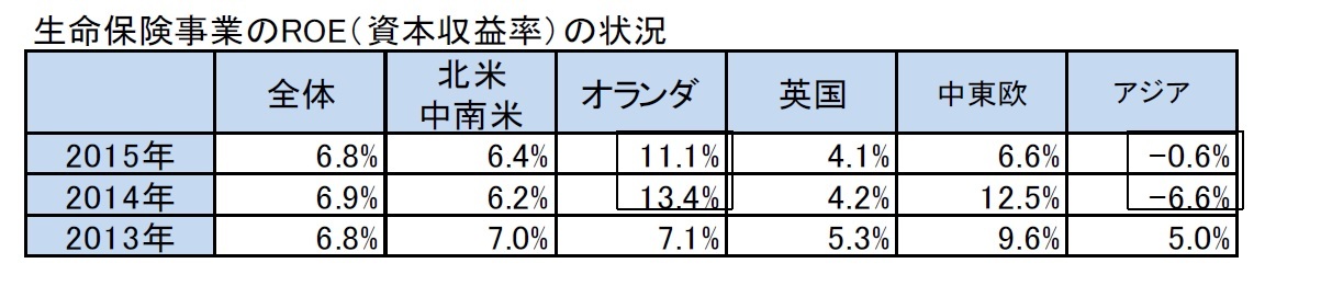 生命保険事業のROE（資本収益率）の状況