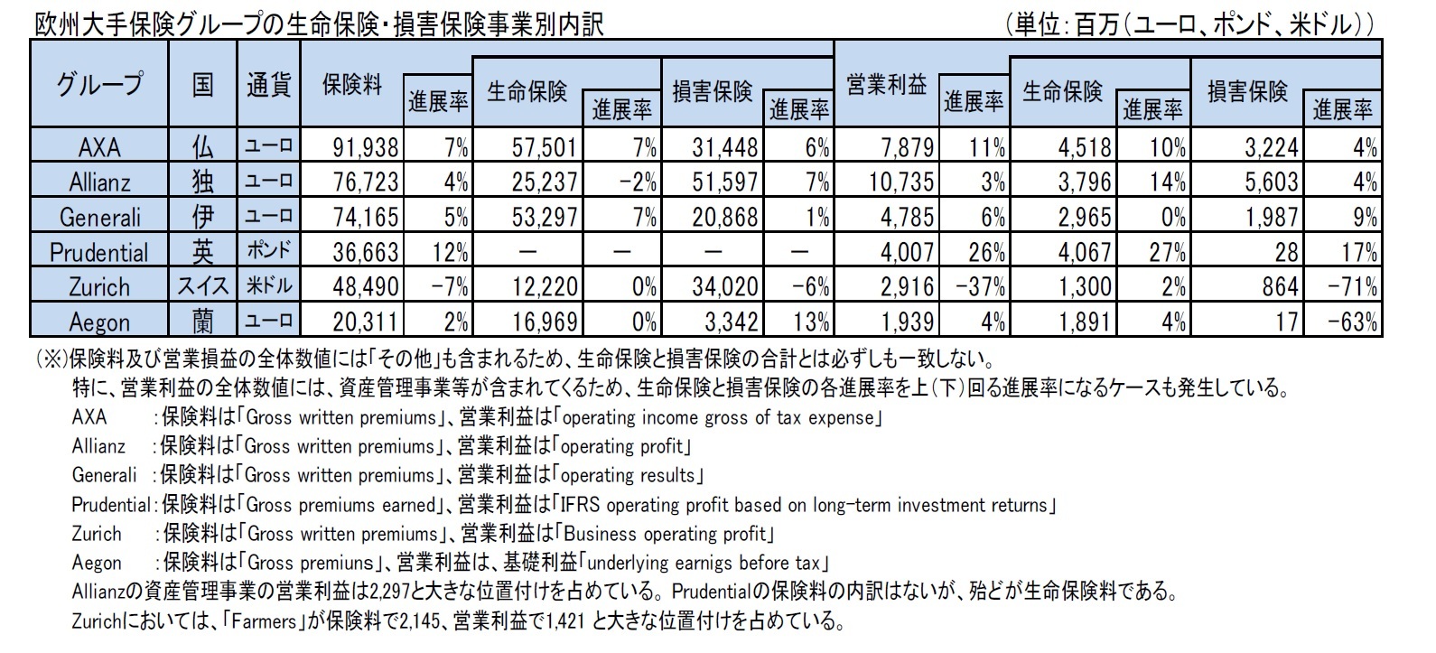 欧州大手保険グループの生命保険・損害保険事業別内訳